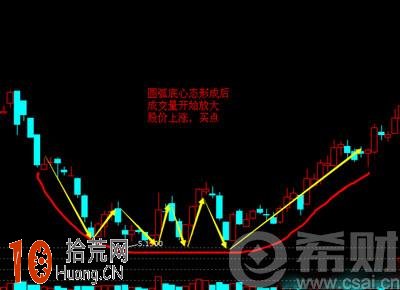 圓弧底k線形態圖解 圓弧底選股公式 圓弧底k線形態圖解 圓弧底選股公式,拾荒網