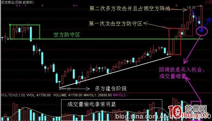 股票成交量炒股技巧第四招:連環攻擊紅三軍(圖解) 股票成交量炒股技巧第四招:連環攻擊紅三軍(圖解),拾荒網