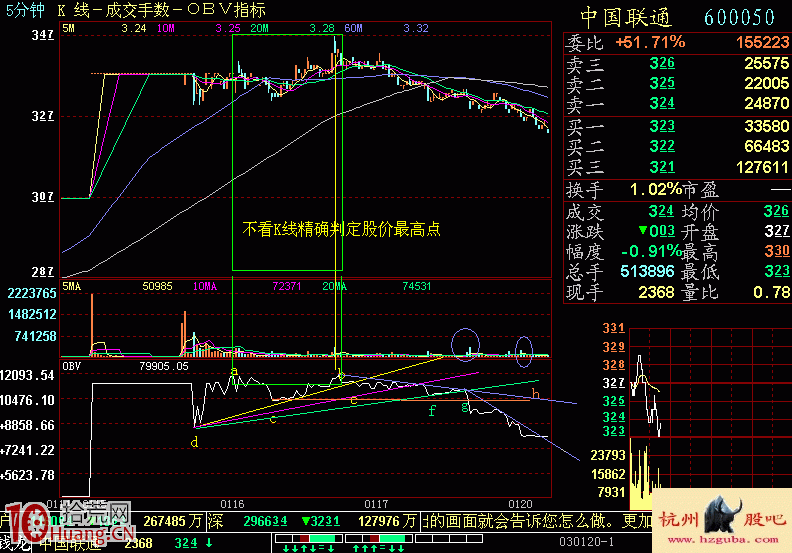 判斷股票見頂不神秘,教你怎樣用成交量研究頭部(圖解) 判斷股票見頂不神秘,教你怎樣用成交量研究頭部(圖解),拾荒網