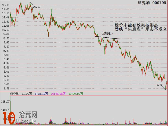 圖解如何畫頸線：頸線無效突破與有效突破,拾荒網
