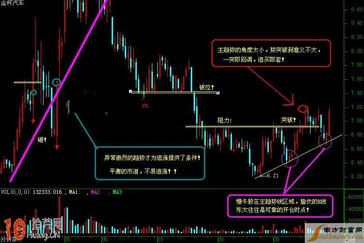 K線圖如何畫出阻力線與突破線,拾荒網