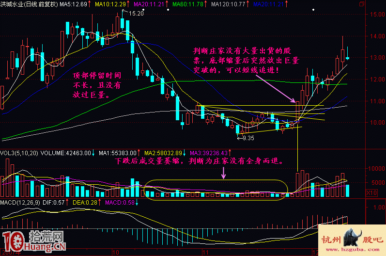 東方紅大陽升放量突破買股形態詳解(附圖) 東方紅大陽升放量突破買股形態詳解(附圖),拾荒網