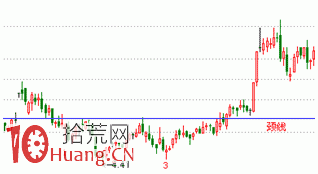 見底K線看盤精講圖解:三川底部形態 見底K線看盤精講圖解:三川底部形態,拾荒網