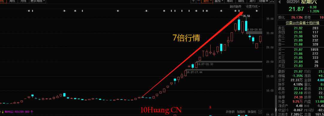 股市中的玄學(圖解) 股市中的玄學(圖解),拾荒網