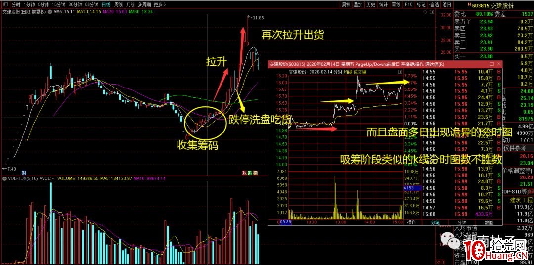 K線圖+分時圖,簡單幾個圖讓你看清什麼是長莊股和短莊股(圖解) K線圖+分時圖,簡單幾個圖讓你看清什麼是長莊股和短莊股(圖解),拾荒網
