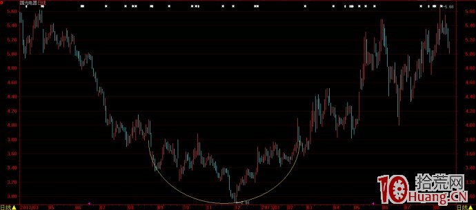 股票技術形態畫線圖解:圓弧底 股票技術形態畫線圖解:圓弧底,拾荒網