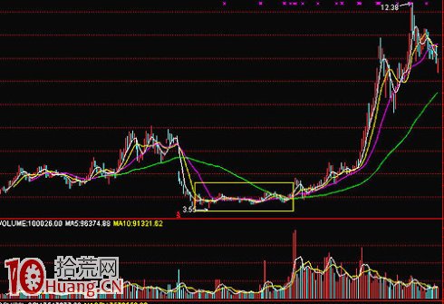 圖解潛伏買股戰法的最佳攻擊圖形——橫線圖 圖解潛伏買股戰法的最佳攻擊圖形——橫線圖,拾荒網