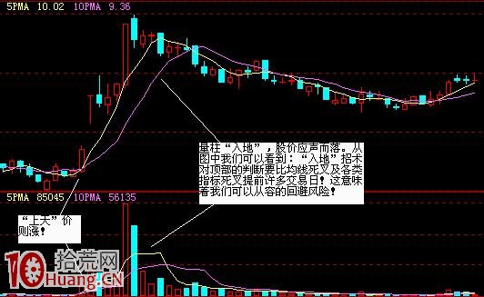 5日均量線戰法圖解:量柱入地逃頂術 5日均量線戰法圖解:量柱入地逃頂術,拾荒網