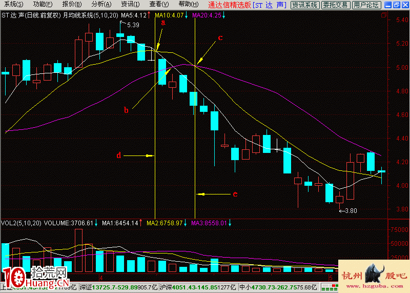 圖解什麼是下跌趨勢的均線價壓 圖解什麼是下跌趨勢的均線價壓,拾荒網