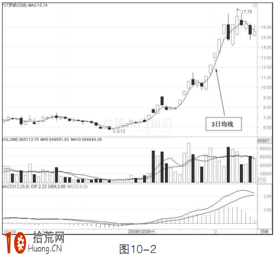 圖解如何用3日均線操作漲停股牛股,拾荒網