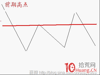 關於下降通道對股票買賣操作的理論指導(圖解) 關於下降通道對股票買賣操作的理論指導(圖解),拾荒網