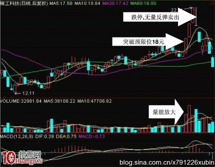 短線投資原則管理體系,拾荒網