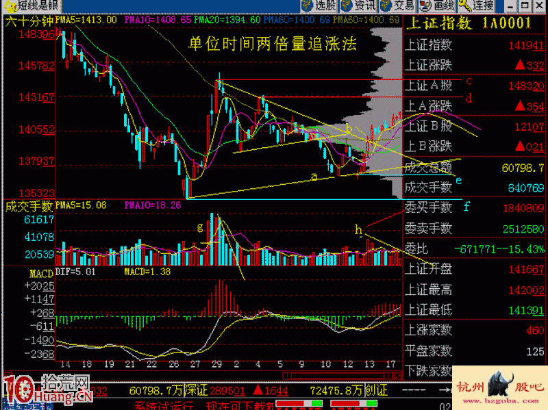 如何買股之兩倍量追漲法實戰圖解 如何買股之兩倍量追漲法實戰圖解,拾荒網