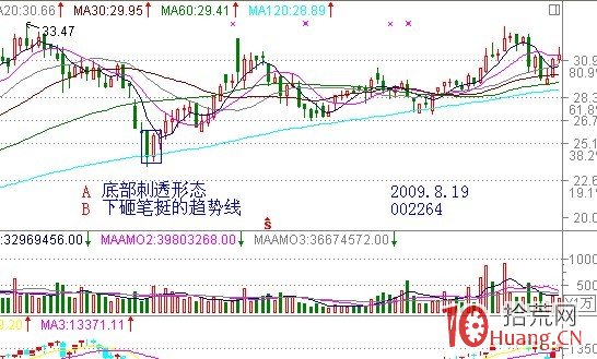 股票經典見底形態研究圖解（三）：刺透形態,拾荒網