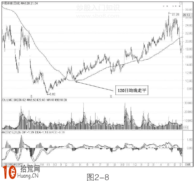 圖解均線走平形態如何炒股,拾荒網