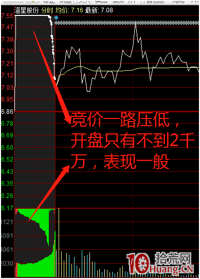 競價戰法：漲停板集合競價圖如何辨別強弱和方向（圖解）,拾荒網