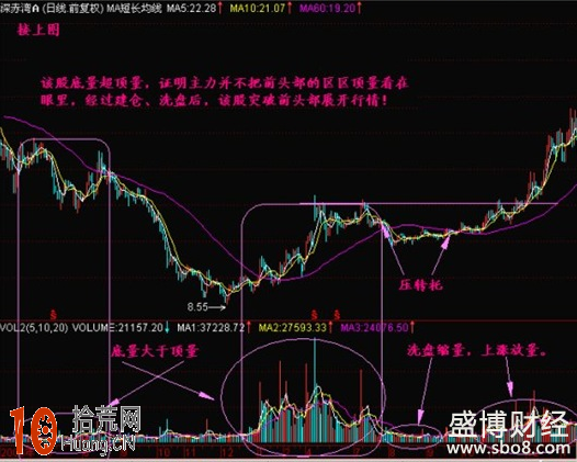 底量超頂量K線圖的看盤技巧圖解 底量超頂量K線圖的看盤技巧圖解,拾荒網