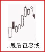 熟記26種K線賣出信號，不再被套（圖解）,拾荒網