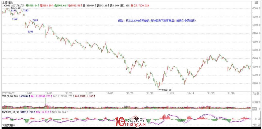 《纏論108課》89：中陰階段的具體分析【走勢與買賣點的動態和立體分析】,拾荒網