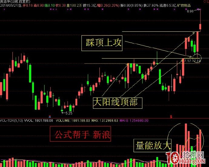 踩頂上攻的選股技術(圖解) 踩頂上攻的選股技術(圖解),拾荒網