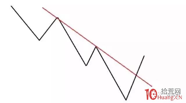 道氏趨勢線理論之123法則的炒股精髓(圖解) 道氏趨勢線理論之123法則的炒股精髓(圖解),拾荒網