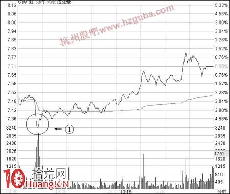 如何買股:蜻蜓點水短線買股法 如何買股:蜻蜓點水短線買股法,拾荒網