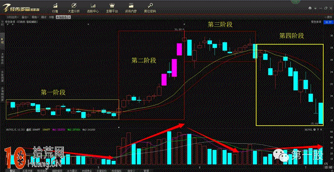 最簡單四階段炒股法：股票在哪個位置就用哪種策略（圖解）,拾荒網