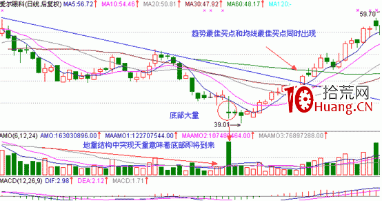 經典K線信號底部形態研究(九):底部大量(圖解) 經典K線信號底部形態研究(九):底部大量(圖解),拾荒網