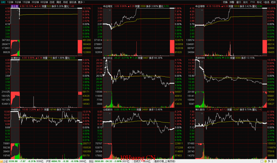 短線高手盤中如何盯盤?(圖解) 短線高手盤中如何盯盤?(圖解),拾荒網