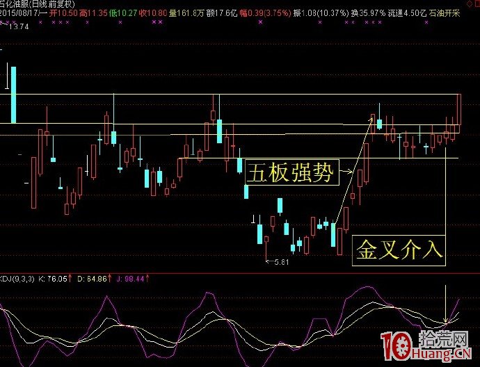 震蕩縮量挖坑洗盤（圖解）,拾荒網