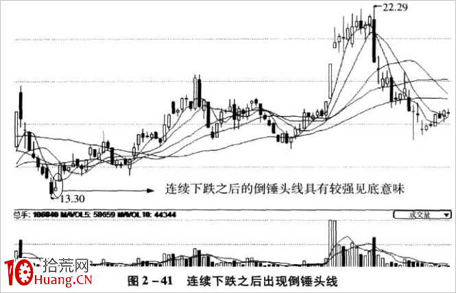 倒錘頭線K線技巧再認識(圖解) 倒錘頭線K線技巧再認識(圖解),拾荒網