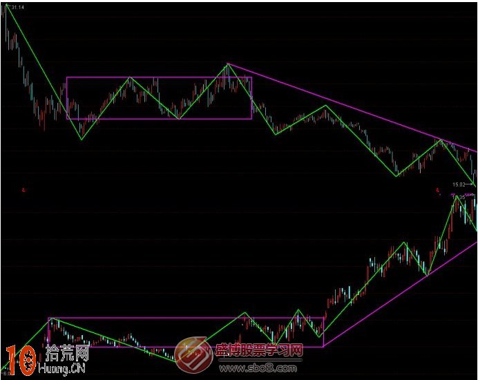 一隻股票的趨勢結構走勢類型圖解 一隻股票的趨勢結構走勢類型圖解,拾荒網