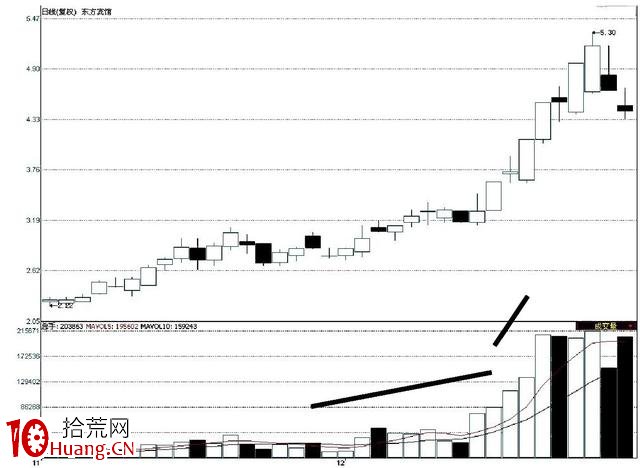 成交量——含金量最高的技術信息(圖解) 成交量——含金量最高的技術信息(圖解),拾荒網
