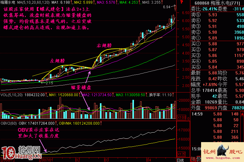 圖解什麼是蝶式建倉買股形態 圖解什麼是蝶式建倉買股形態,拾荒網