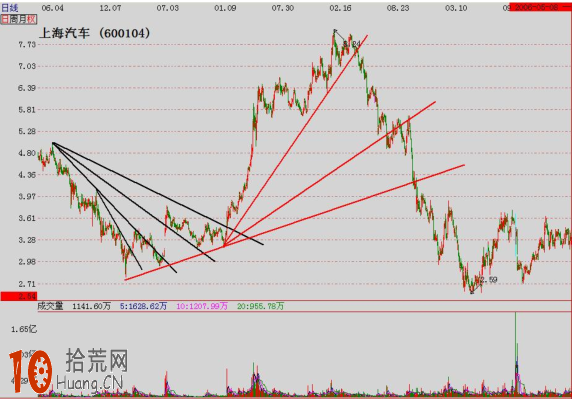 圖解炒股過程中如何修正調校趨勢線 圖解炒股過程中如何修正調校趨勢線,拾荒網
