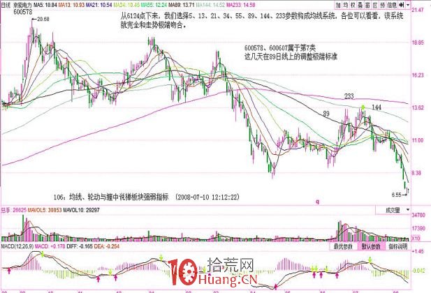 《纏論108課》106:均線、輪動與纏中說禪板塊強弱指標【實戰操作策略】 《纏論108課》106:均線、輪動與纏中說禪板塊強弱指標【實戰操作策略】,拾荒網