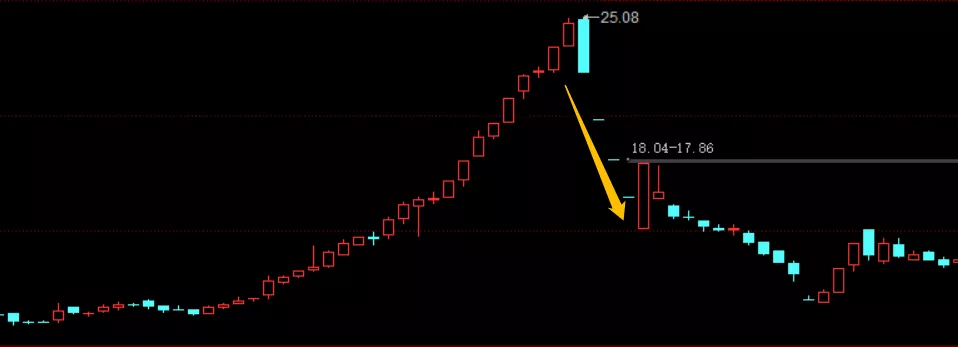 莊股規律特征：學會這一招，遠離狗莊 深度教程（圖解）,拾荒網