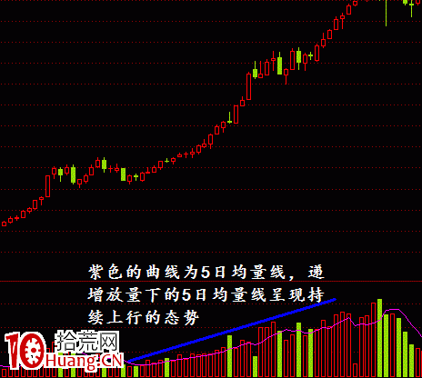 股市中常見的三種放量形態（圖解）,拾荒網
