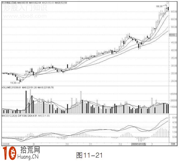 圖解均線逐浪上升形態 後市怎麼操作 圖解均線逐浪上升形態 後市怎麼操作,拾荒網