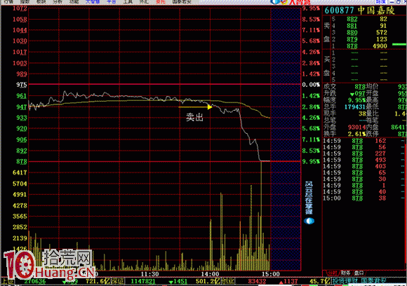 分時跌破均線必殺跌（圖解）,拾荒網