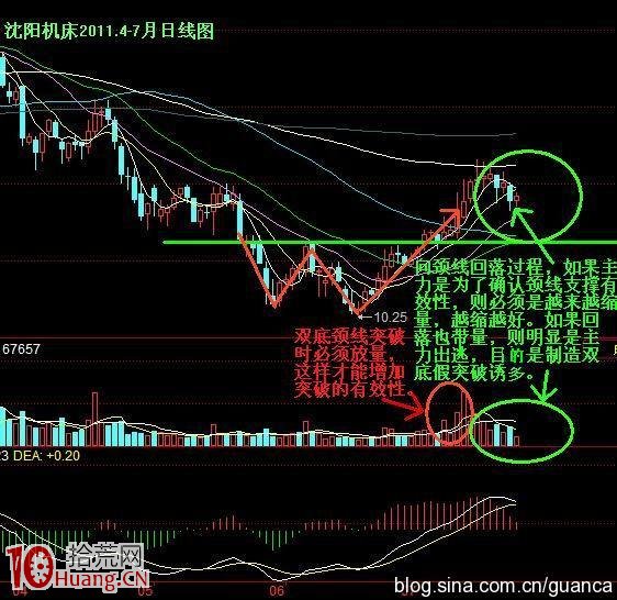 雙底突破買股法的成功率有多高，看圖便知道,拾荒網