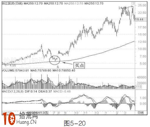 圖解長線炒股250日均線(年線)的買入技巧 圖解長線炒股250日均線(年線)的買入技巧,拾荒網