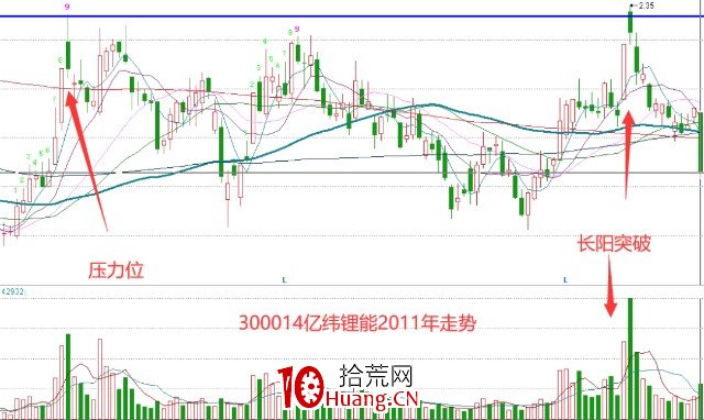 主力為什要拉升股價?(圖解) 主力為什要拉升股價?(圖解),拾荒網
