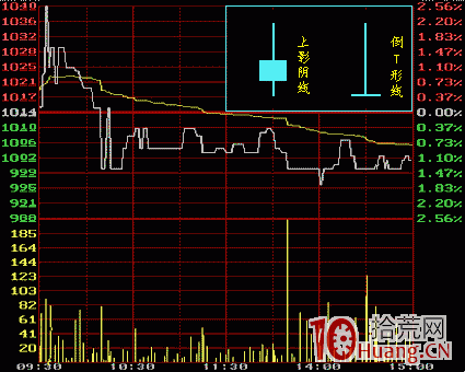 上影陰線、倒T形線k線分析（圖解）,拾荒網