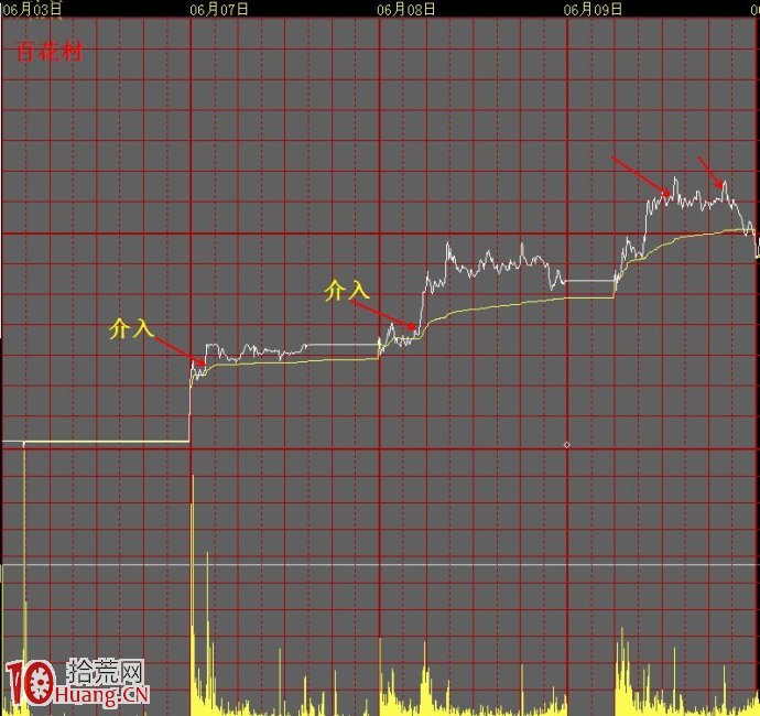 K線分析圖形理論的真正奧秘不在於技術指標,拾荒網