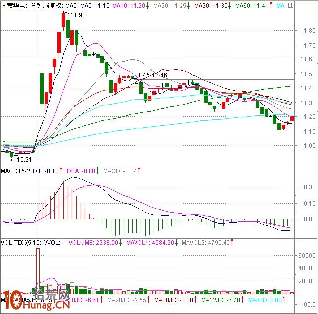 圖解盤中分時急拉技巧:1分鐘K線超短線盯盤(1) 圖解盤中分時急拉技巧:1分鐘K線超短線盯盤(1),拾荒網