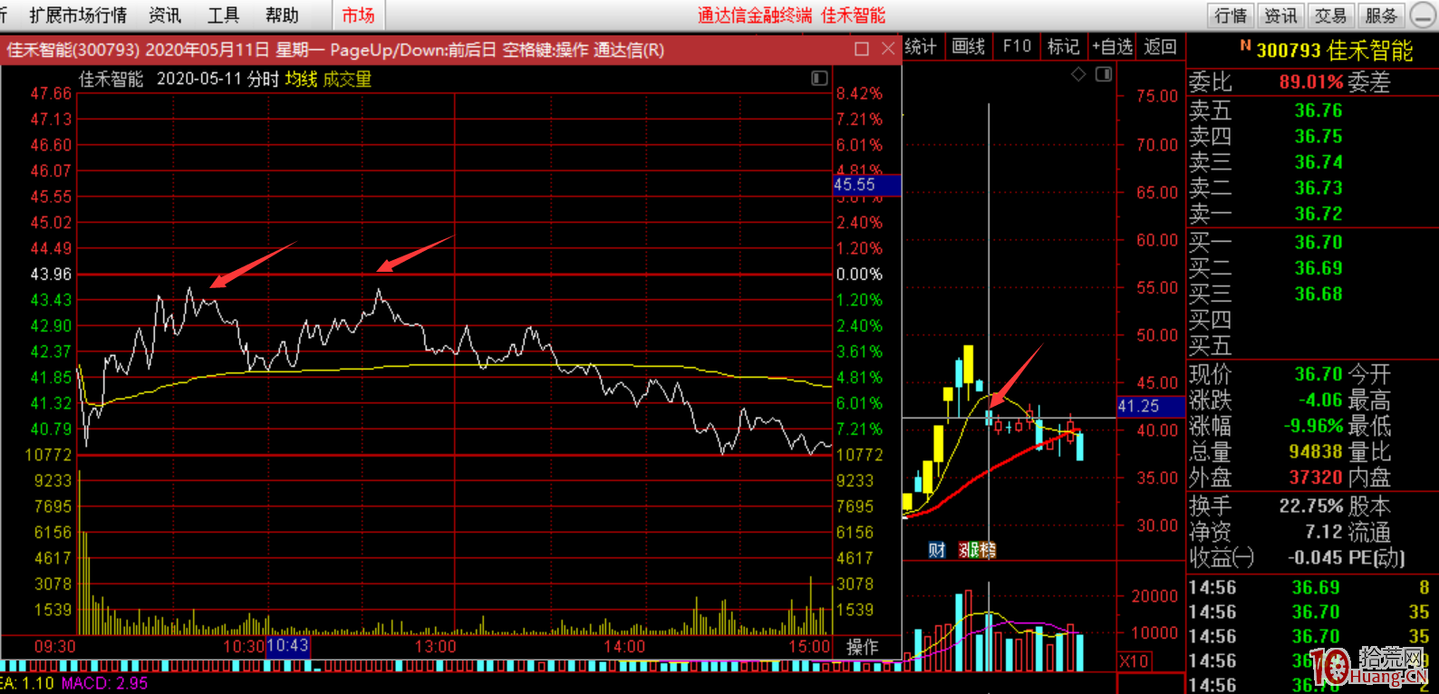 牛股或龍頭股或人氣股，回調10%的低吸博反彈要規避這種分時誘多（圖解）,拾荒網