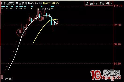 次新股買入技巧的三種操作（一）：新股開板買入法（圖解）,拾荒網