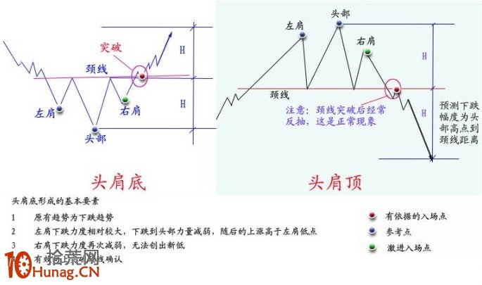 圖解頭肩頂底與雙重頂底的演變示意圖與炒股對策,拾荒網