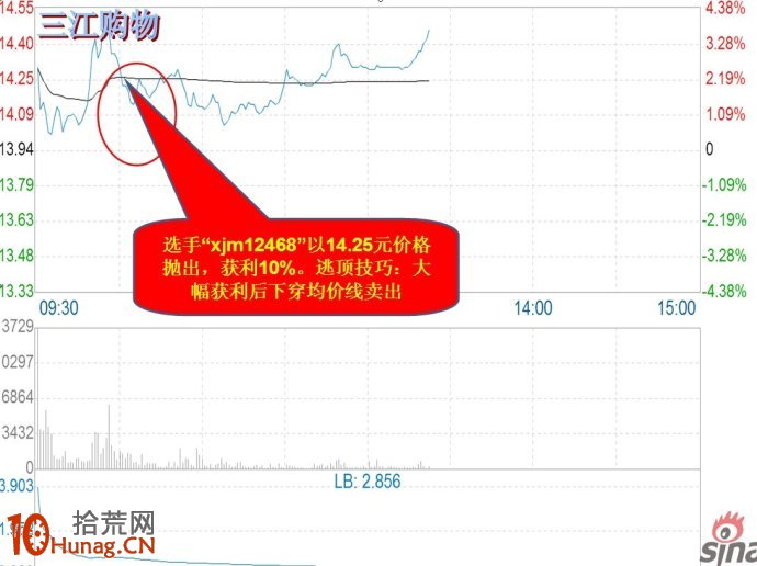 圖解超短線分時賣股技巧,拾荒網